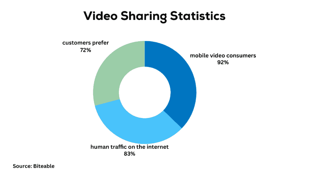 video sharing statistics