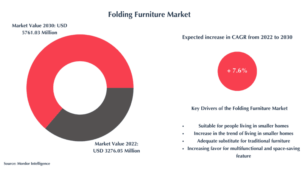 folding furniture market