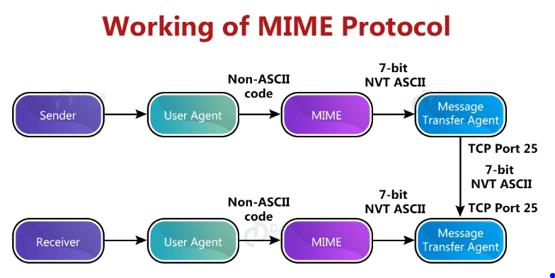 MIME Protocol