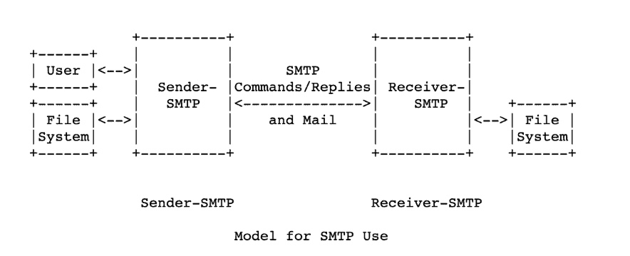 SMTP Basic
