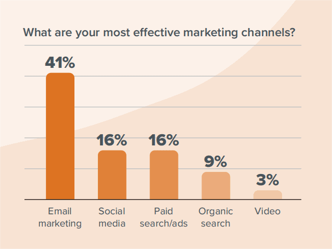 effective marketing channels